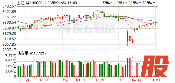 华亿配资 创业板指上涨1.02% 机器人产业链领涨 贵金属板块大幅回调