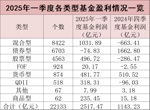 淘配网配资 一季度赚超2500亿元！公募盈利榜单来了
