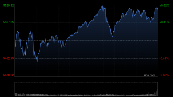 擒牛宝配资 尾盘：股指走高科技股领涨 本周美股将录得涨幅